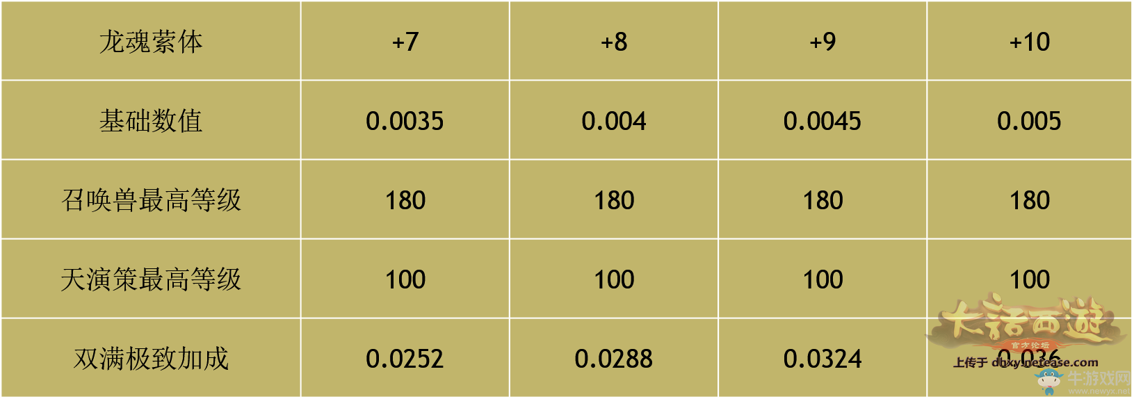 《大話西游》龍魂縈體天策符詳解