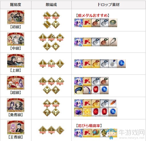 《FGO》日服2017尼祿祭復刻材料掉落一覽