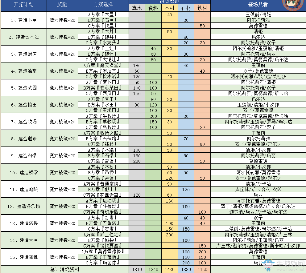 《FGO》迦勒底夏日回憶活動開拓建造消耗一覽