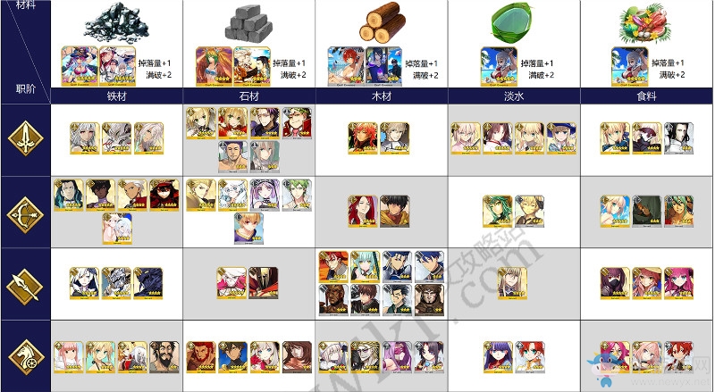《FGO》夏日！海洋！開拓啦！活動(dòng)材料兌換一覽