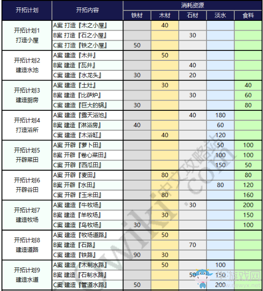 《FGO》夏日泳裝活動(dòng)第一期建造所需材料一覽