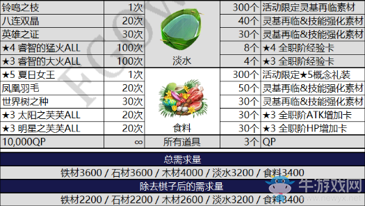 《FGO》夏日！海洋！開拓啦！活動(dòng)材料兌換一覽