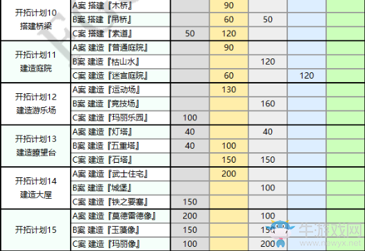 《FGO》夏日泳裝活動(dòng)第一期建造所需材料一覽
