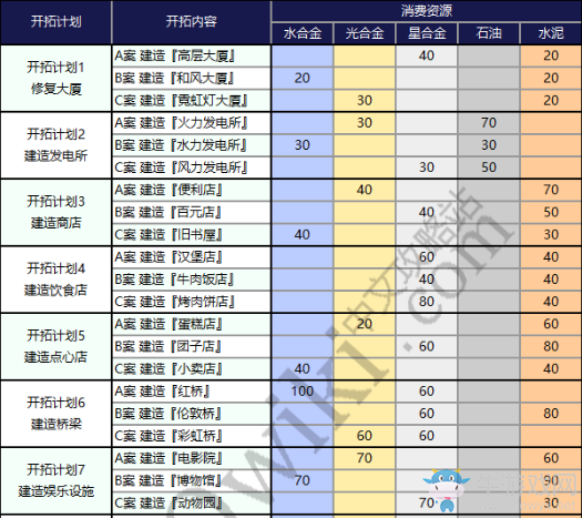《FGO》夏日泳裝活動(dòng)第二期建造所需材料一覽