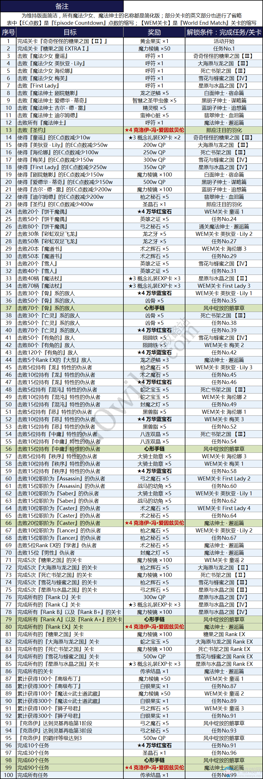 《FGO》魔伊聯(lián)動活動任務(wù)大全一覽