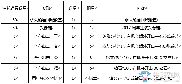 《王者榮耀》2周年慶蛋糕碎片兌換永久皮膚攻略