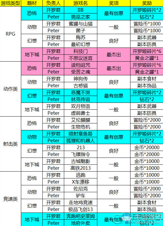 《不思議迷宮》開羅活動本隱藏獎勵匯總