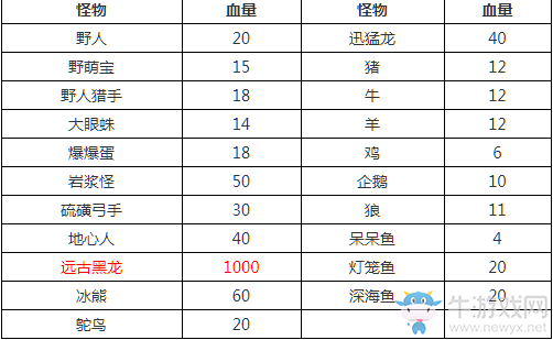 《迷你世界》怪物血量詳解
