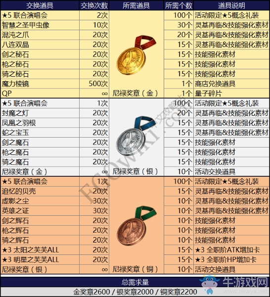《FGO》2017尼祿祭再臨活動材料兌換一覽