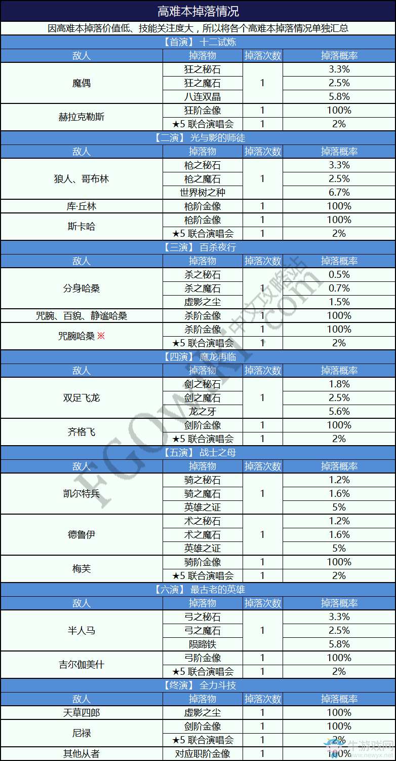 《FGO》2017尼祿祭再臨活動(dòng)超高難度本配置攻略