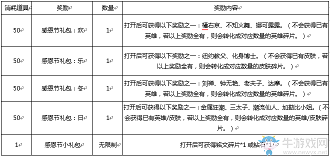 《王者榮耀》2017感恩節活動大全