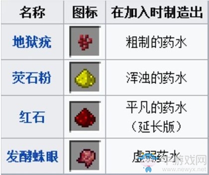 《我的世界》手游版藥水配方解析
