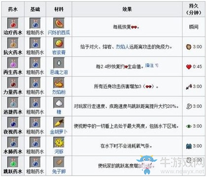 《我的世界》手游版藥水配方解析
