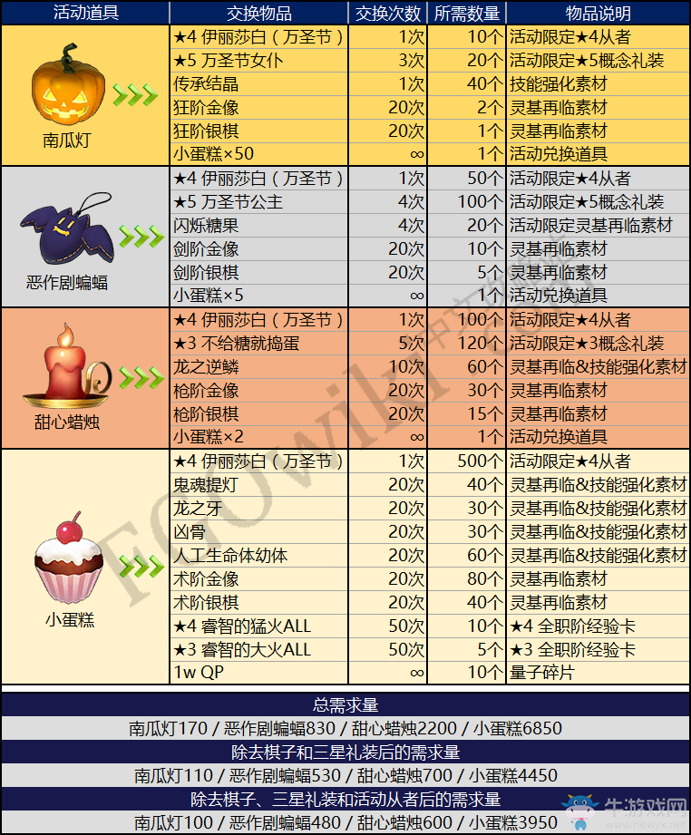 《FGO》國服萬圣節(jié)復(fù)刻攻略大全
