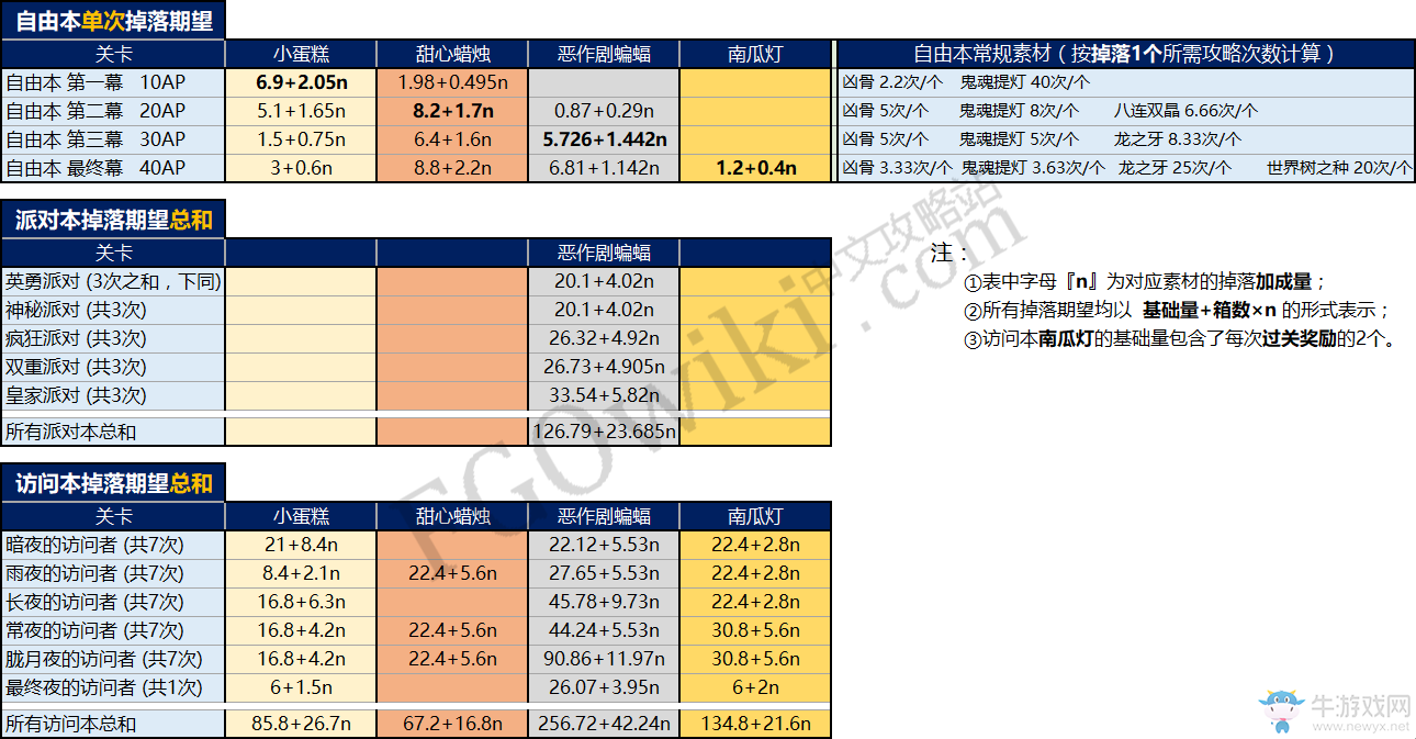 《FGO》國服萬圣節(jié)復(fù)刻攻略大全