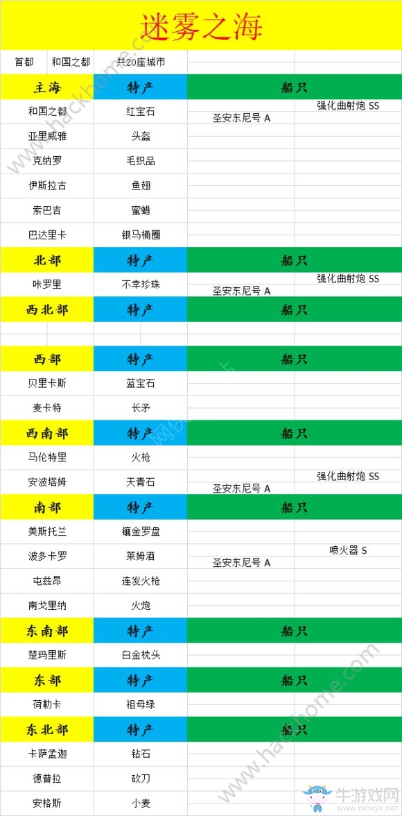《小小航海士》全海域特產一覽
