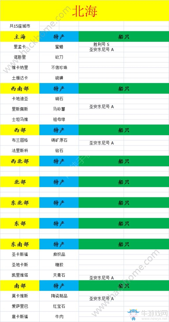 《小小航海士》全海域特產一覽
