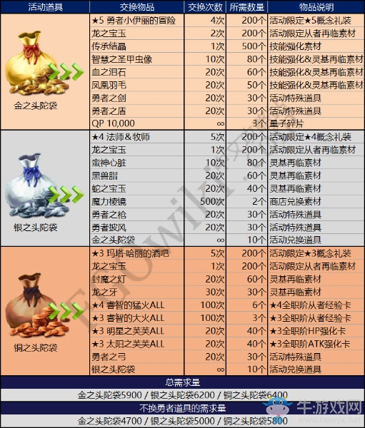 《FGO》國服萬圣節(jié)二期材料兌換一覽