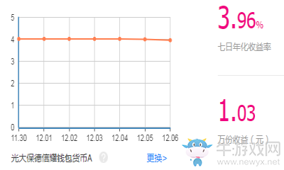 《唯品會》唯品寶轉(zhuǎn)多久才能看到收益