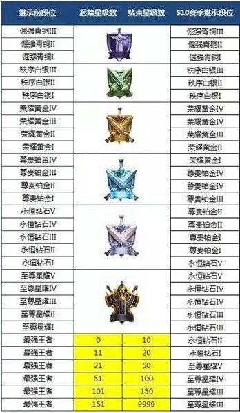 《王者榮耀》S10賽季段位繼承介紹