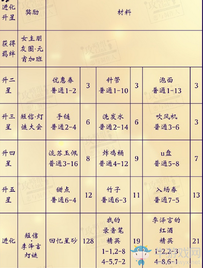 《戀與制作人》李澤言溫柔燈火進化材料一覽