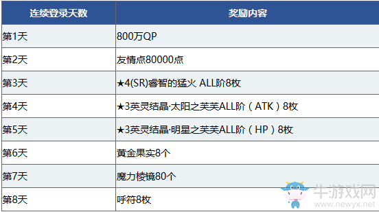 《FGO》800萬下載突破紀念活動一覽