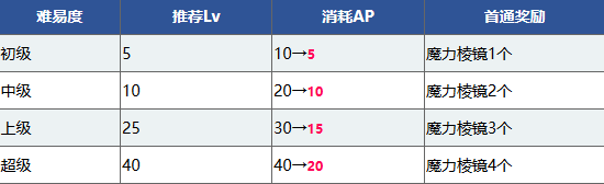 《FGO》800萬下載突破紀念活動一覽