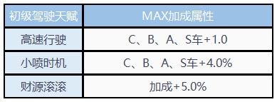 《QQ飛車(chē)》手游天賦系統(tǒng)詳解