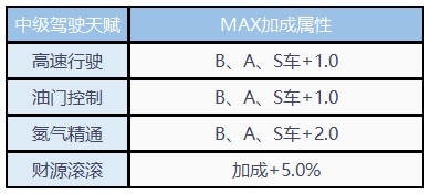 《QQ飛車(chē)》手游天賦系統(tǒng)詳解