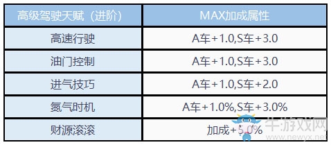 《QQ飛車(chē)》手游天賦系統(tǒng)詳解
