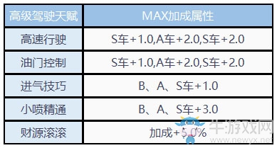 《QQ飛車(chē)》手游天賦系統(tǒng)詳解
