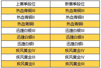 《QQ飛車》手游S3賽季段位繼承介紹