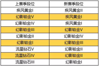 《QQ飛車》手游S3賽季段位繼承介紹
