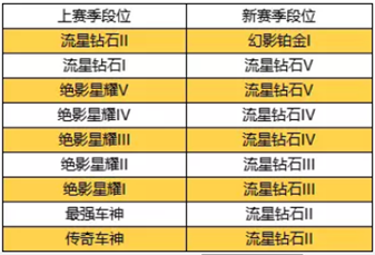 《QQ飛車》手游S3賽季段位繼承介紹