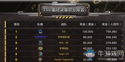 《終結(jié)者2審判日》TSL總決賽戰(zhàn)隊(duì)排名介紹