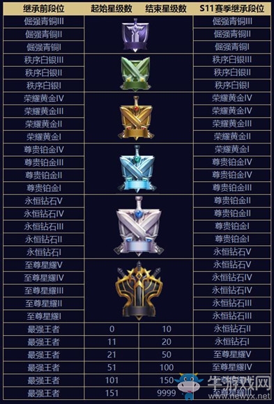 《王者榮耀》S11賽季段位繼承介紹