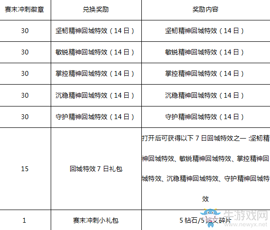 《王者榮耀》S10賽季倒計時周末狂歡