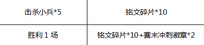 《王者榮耀》S10賽季倒計時周末狂歡