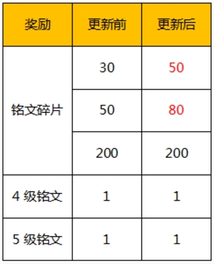 《王者榮耀》4月27日更新內(nèi)容 五五開黑節(jié)