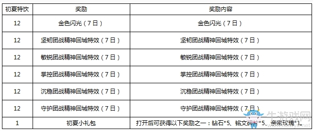 《王者榮耀》5月3日更新內(nèi)容 最強五五福利降臨