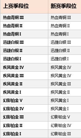 《QQ飛車》手游S7賽季段位繼承介紹