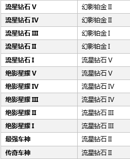 《QQ飛車》手游S7賽季段位繼承介紹
