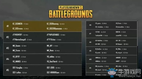 《絕地求生》中國區預選賽決賽FPP第一日第四局：KZ_SSS 15殺吃雞