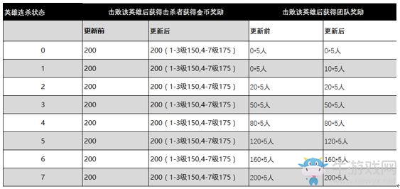 《王者榮耀》6.2體服更新 英雄調整介紹