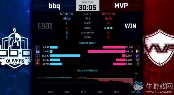 《LOL》LCK夏季賽第一周Day1：bbq 0-2 MVP賽后速報