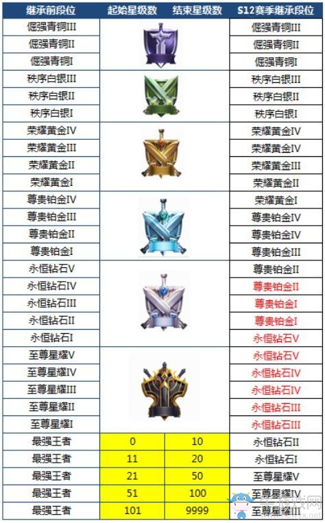 《王者榮耀》S12賽季段位繼承介紹