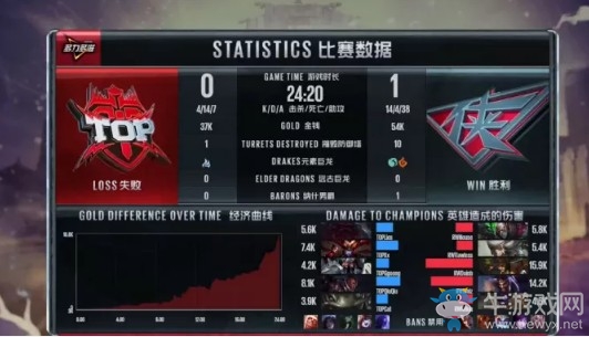 《LOL》LPL夏季賽第一周Day2：TOP 0-2 RW賽后速報