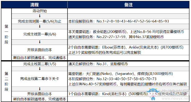 《FGO》國服深海電腦樂土打法攻略 如何畢業(yè)