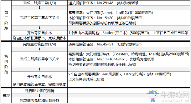 《FGO》國服深海電腦樂土打法攻略 如何畢業(yè)