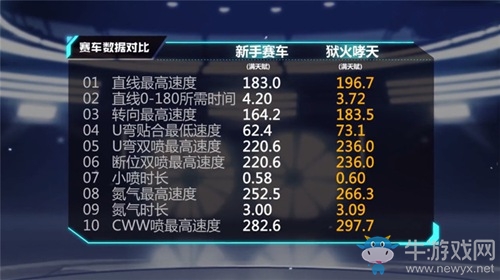 《QQ飛車(chē)》手游A車(chē)獄火哮天性能測(cè)評(píng)